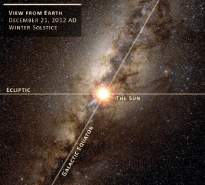 The earth at winter solstice, the sun, and the galactic equator